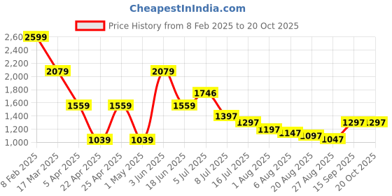 myntra.com Hind Decor Gold-Toned Metal Figurine Showpiece hind decor Price History Graph from 8 Feb 2025 to 20 Oct 2025
