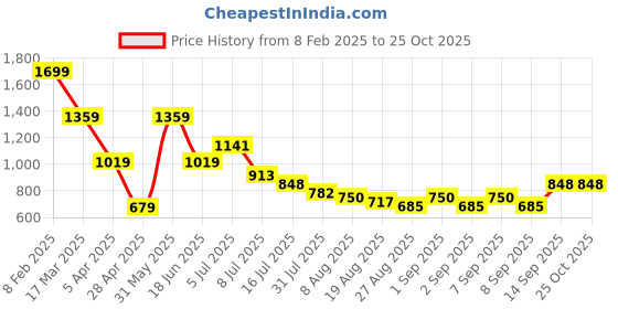 myntra.com Hind Decor Gold-Toned Metal Figurine Showpiece hind decor Price History Graph from 8 Feb 2025 to 25 Oct 2025