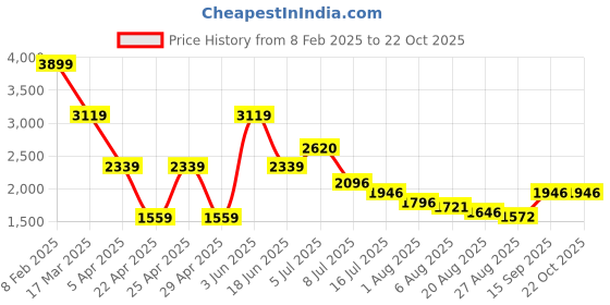 myntra.com Hind Decor Gold-Toned Metal Figurine Showpiece hind decor Price History Graph from 8 Feb 2025 to 21 Oct 2025
