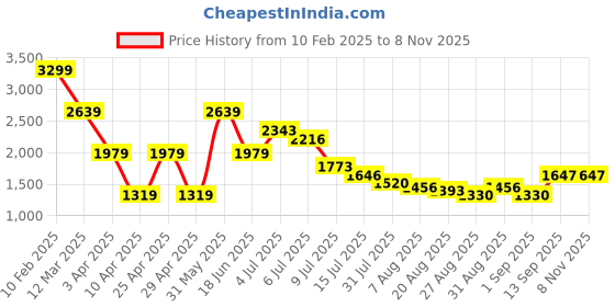 myntra.com Hind Decor Gold-Toned Metal Figurine Showpiece hind decor Price History Graph from 10 Feb 2025 to 4 Nov 2025