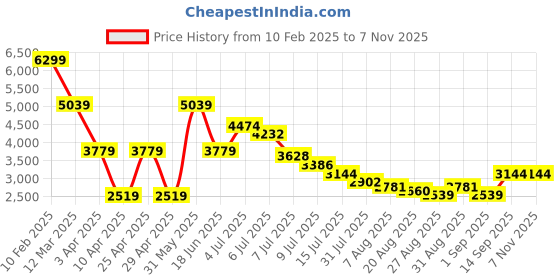 myntra.com Hind Decor Gold-Toned Metal Figurine Showpiece hind decor Price History Graph from 10 Feb 2025 to 4 Nov 2025