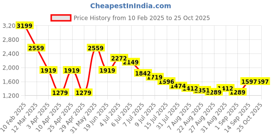 myntra.com Hind Decor Gold-Toned Metal Figurine Showpiece hind decor Price History Graph from 10 Feb 2025 to 24 Oct 2025