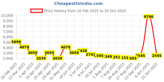 myntra.com Hind Decor Gold-Toned Metal Figurine Showpiece hind decor Price History Graph from 16 Feb 2025 to 25 Oct 2025