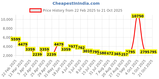 myntra.com Hind Decor Gold-Toned Metal Figurine Showpiece hind decor Price History Graph from 22 Feb 2025 to 21 Oct 2025