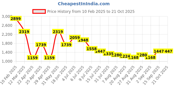 myntra.com Hind Decor Gold-Toned Metal Figurine Showpiece hind decor Price History Graph from 10 Feb 2025 to 21 Oct 2025