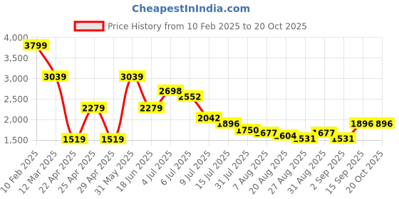 myntra.com Hind Decor Gold-Toned Metal Figurine Showpiece hind decor Price History Graph from 10 Feb 2025 to 20 Oct 2025