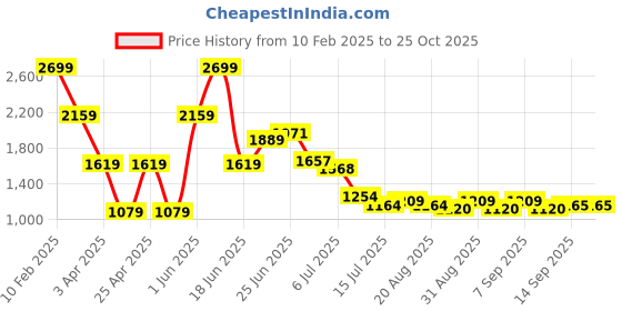 myntra.com Hind Decor Gold-Toned Metallic Christmas Hanging hind decor Price History Graph from 10 Feb 2025 to 25 Oct 2025