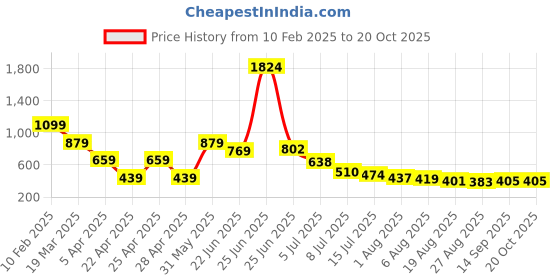 myntra.com Hind Decor Gold-Toned Minimalistic Standing Deer Showpiece hind decor Price History Graph from 10 Feb 2025 to 20 Oct 2025