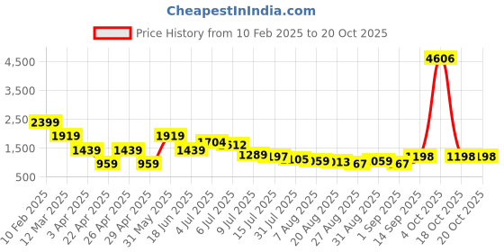 myntra.com Hind Decor Gold-Toned Monkey Showpiece hind decor Price History Graph from 10 Feb 2025 to 20 Oct 2025