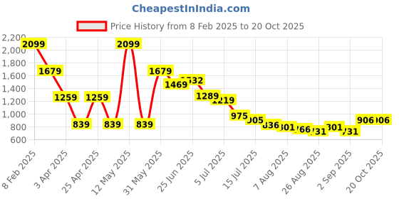 myntra.com Hind Decor Gold Toned Santa Claus Cone Showpiece hind decor Price History Graph from 8 Feb 2025 to 20 Oct 2025