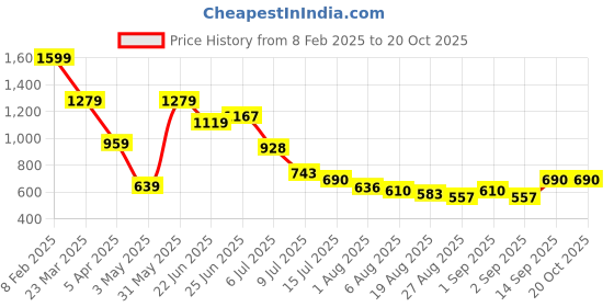 myntra.com Hind Decor Gold Toned Sitting Deer Showpiece hind decor Price History Graph from 8 Feb 2025 to 20 Oct 2025