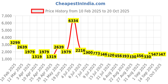 myntra.com Hind Decor Gold-Toned Sitting Tiger Showpiece hind decor Price History Graph from 10 Feb 2025 to 20 Oct 2025