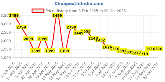 myntra.com Hind Decor Gold Toned Standing Bunny Holding Try Showpiece hind decor Price History Graph from 8 Feb 2025 to 20 Oct 2025