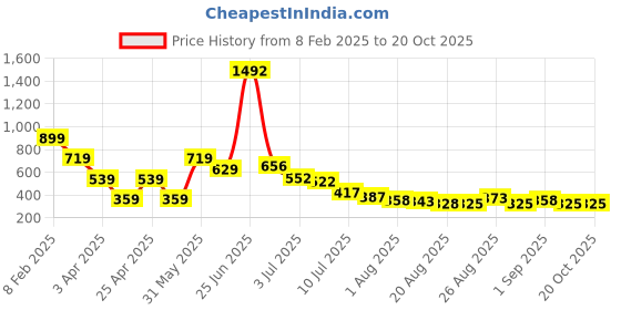 myntra.com Hind Decor Gold-Toned Standing Reindeer Aluminium Birds and Animals Figurine Showpiece hind decor Price History Graph from 8 Feb 2025 to 20 Oct 2025