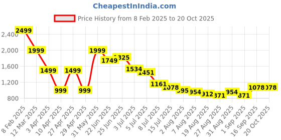 myntra.com Hind Decor Gold-Toned Standing Reindeer Birds and Animals Figurine Showpiece hind decor Price History Graph from 8 Feb 2025 to 20 Oct 2025