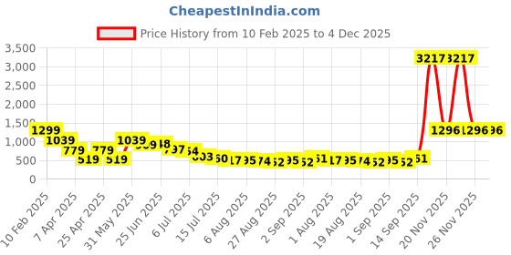 myntra.com Hind Decor Gold Toned Standing Reindeer Showpiece hind decor Price History Graph from 10 Feb 2025 to 4 Dec 2025