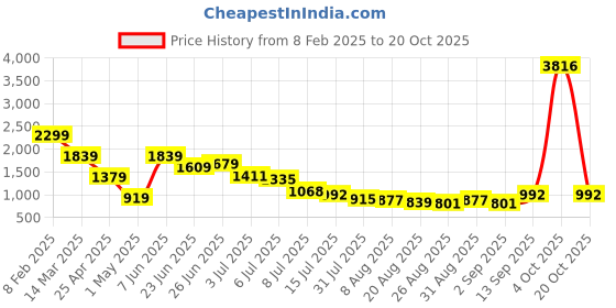 myntra.com Hind Decor Gold Toned Standing Reindeer Showpiece hind decor Price History Graph from 8 Feb 2025 to 20 Oct 2025