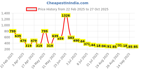 myntra.com Hind Decor Gold-Toned Textured Aluminium Christmas Tree Curio Showpiece hind decor Price History Graph from 22 Feb 2025 to 26 Oct 2025