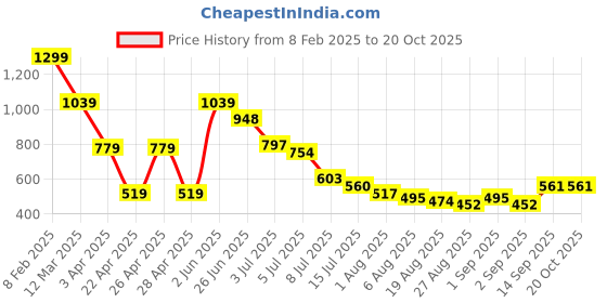 myntra.com Hind Decor Gold-Toned Textured Aluminum Standing Reindeer Showpiece hind decor Price History Graph from 8 Feb 2025 to 20 Oct 2025