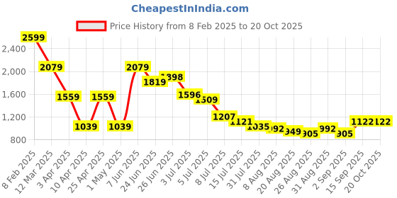 myntra.com Hind Decor Gold-Toned Textured Aluminum Standing Reindeer Showpiece hind decor Price History Graph from 8 Feb 2025 to 20 Oct 2025