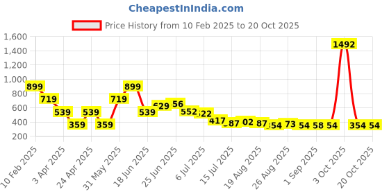 myntra.com Hind Decor Gold-Toned Textured Christmas Tree with Bells hind decor Price History Graph from 10 Feb 2025 to 20 Oct 2025