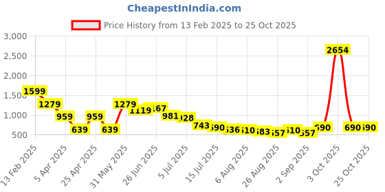myntra.com Hind Decor Gold Toned Wooden Christmas Tree Figurine hind decor Price History Graph from 13 Feb 2025 to 24 Oct 2025