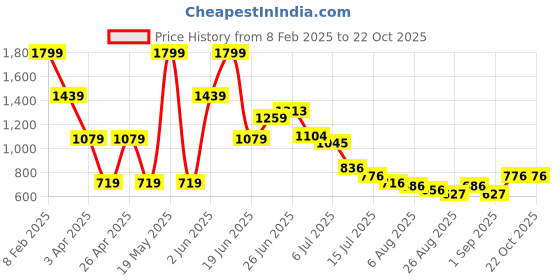 myntra.com Hind Decor Green Christmas Tree Figurine Showpiece hind decor Price History Graph from 8 Feb 2025 to 21 Oct 2025