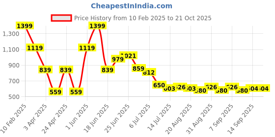 myntra.com Hind Decor Green Hanging Christmas Bell hind decor Price History Graph from 10 Feb 2025 to 20 Oct 2025