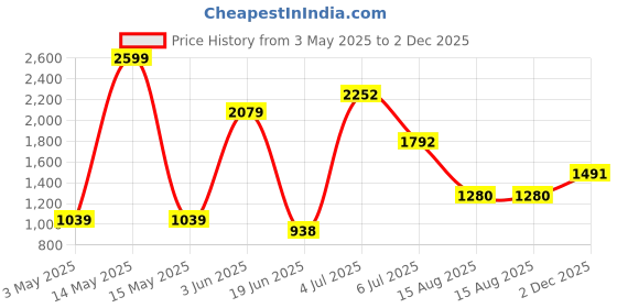 myntra.com Hind Decor Green Textured Round Decorative Bowl hind decor Price History Graph from 3 May 2025 to 2 Dec 2025