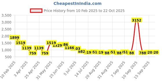 myntra.com Hind Decor Grey & White Christmas Reindeer With Tree Marble Base Stocking Holder hind decor Price History Graph from 10 Feb 2025 to 21 Oct 2025