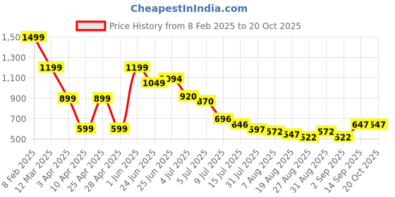 myntra.com Hind Decor Grey Easter Bunny Showpiece hind decor Price History Graph from 8 Feb 2025 to 20 Oct 2025