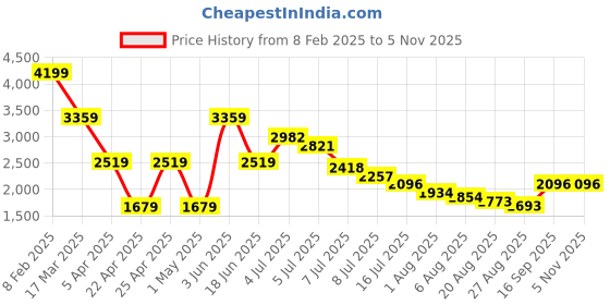 myntra.com Hind Decor Grey Figurine Showpiece hind decor Price History Graph from 8 Feb 2025 to 4 Nov 2025