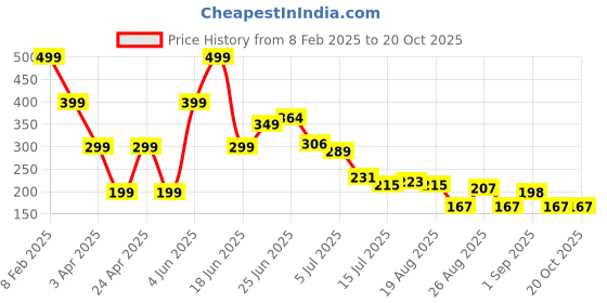 myntra.com Hind Decor Grey Glittered Hanging Christmas Bell hind decor Price History Graph from 8 Feb 2025 to 20 Oct 2025