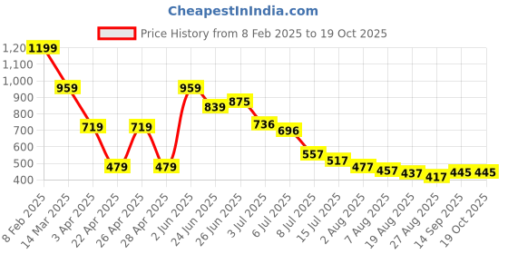 myntra.com Hind Decor Grey Handcrafted Standing Reindeer Showpiece hind decor Price History Graph from 8 Feb 2025 to 17 Oct 2025