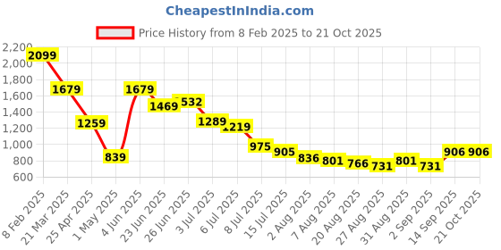 myntra.com Hind Decor Grey Handcrafted Standing Reindeer Showpiece hind decor Price History Graph from 8 Feb 2025 to 21 Oct 2025