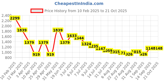 myntra.com Hind Decor Grey Melange Figurine Showpiece hind decor Price History Graph from 10 Feb 2025 to 20 Oct 2025