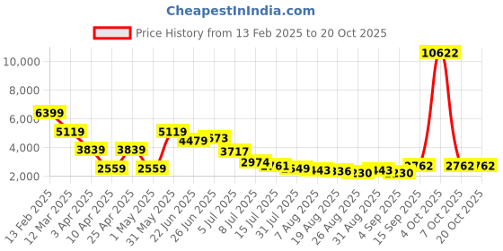 myntra.com Hind Decor Grey Sitting Deer Showpiece hind decor Price History Graph from 13 Feb 2025 to 20 Oct 2025