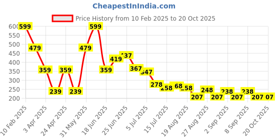 myntra.com Hind Decor Hanging Christmas Star Ornament With Bells hind decor Price History Graph from 10 Feb 2025 to 20 Oct 2025
