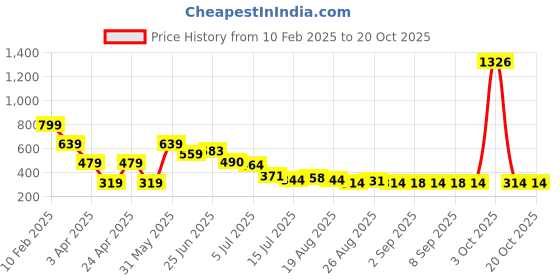 myntra.com Hind Decor Heart Shaped Bird In Nest Wooden Base hind decor Price History Graph from 10 Feb 2025 to 20 Oct 2025