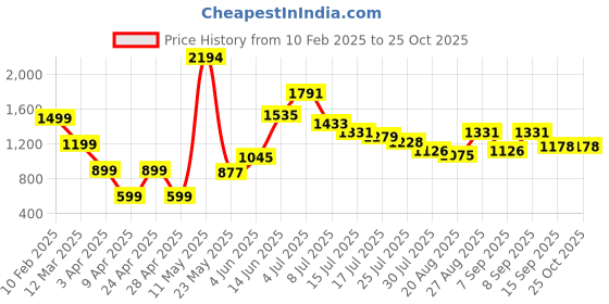 myntra.com Hind Decor Hexagon Shaped Metal Table Top Mirror hind decor Price History Graph from 10 Feb 2025 to 24 Oct 2025