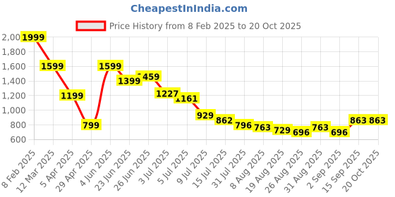 myntra.com Hind Decor Maroon Elegant Reindeer Showpiece hind decor Price History Graph from 8 Feb 2025 to 20 Oct 2025