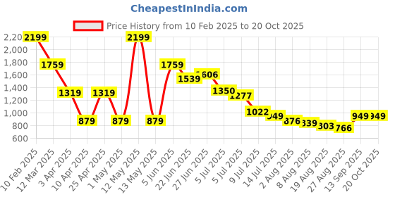 myntra.com Hind Decor Maroon Handcrafted Elegant Reindeer Showpiece hind decor Price History Graph from 10 Feb 2025 to 20 Oct 2025