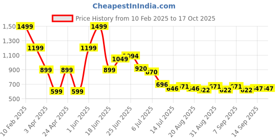 myntra.com Hind Decor Matte Red Metallic Hanging Bell hind decor Price History Graph from 10 Feb 2025 to 16 Oct 2025