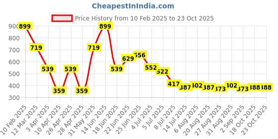 myntra.com Hind Decor Metallic Angel Shape Christmas Stocking Holder hind decor Price History Graph from 10 Feb 2025 to 22 Oct 2025