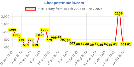 myntra.com Hind Decor Metallic Christmas Hanging hind decor Price History Graph from 10 Feb 2025 to 3 Nov 2025