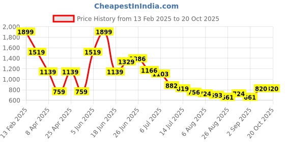 myntra.com Hind Decor Metallic Mosaic Design Christmas Cone hind decor Price History Graph from 13 Feb 2025 to 20 Oct 2025