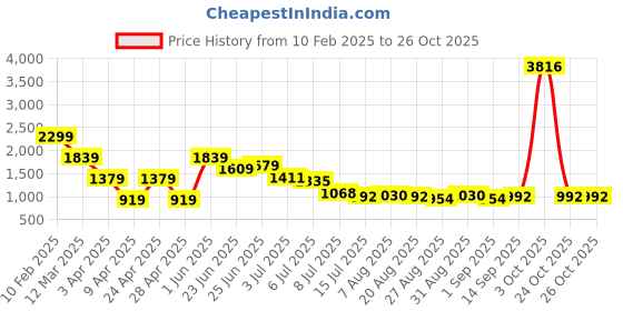myntra.com Hind Decor Minimalistic Christmas Santa Claus Decor hind decor Price History Graph from 10 Feb 2025 to 25 Oct 2025