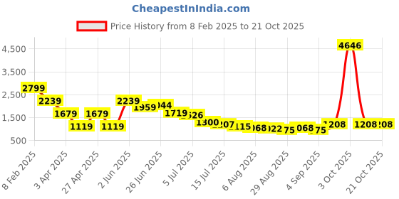 myntra.com Hind Decor Minimalistic Train Figurine Showpiece hind decor Price History Graph from 8 Feb 2025 to 21 Oct 2025