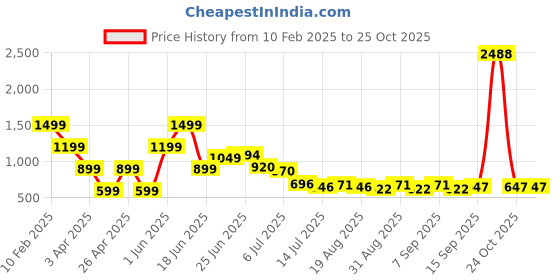 myntra.com Hind Decor Off-White Metallic Christmas Stocking Holder hind decor Price History Graph from 10 Feb 2025 to 25 Oct 2025