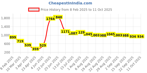 myntra.com Hind Decor Peach-Coloured & Beige Heart-Shaped Glossy Decorative Bowl hind decor Price History Graph from 8 Feb 2025 to 11 Oct 2025